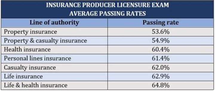 What is the licensing fee for an insurance producer license in Pennsylvania?