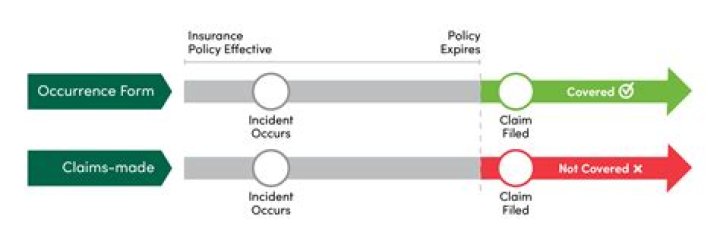 What is the main difference between the occurrence form and the claims-made form of the commercial general liability coverage part to the commercial package part to the commercial package policy?