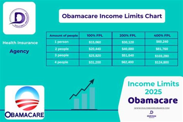 What is the maximum income to qualify for Medicaid in Oklahoma?