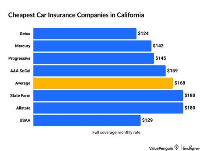 What is the most popular car insurance in California?