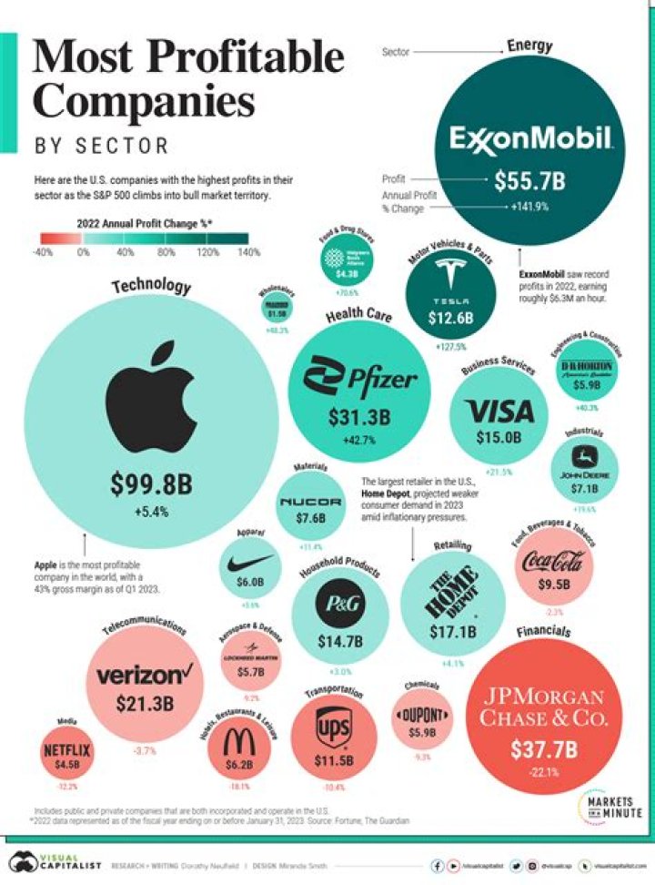 What is the most profitable way to invest money?