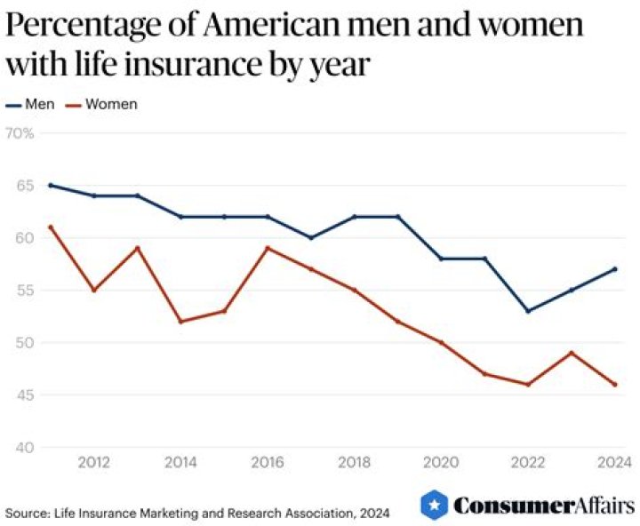 What is the percentage of people with life insurance?