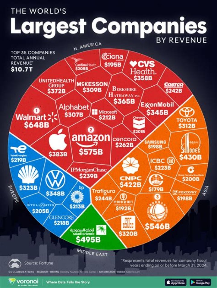 What is the predominant source of financing by US corporations?