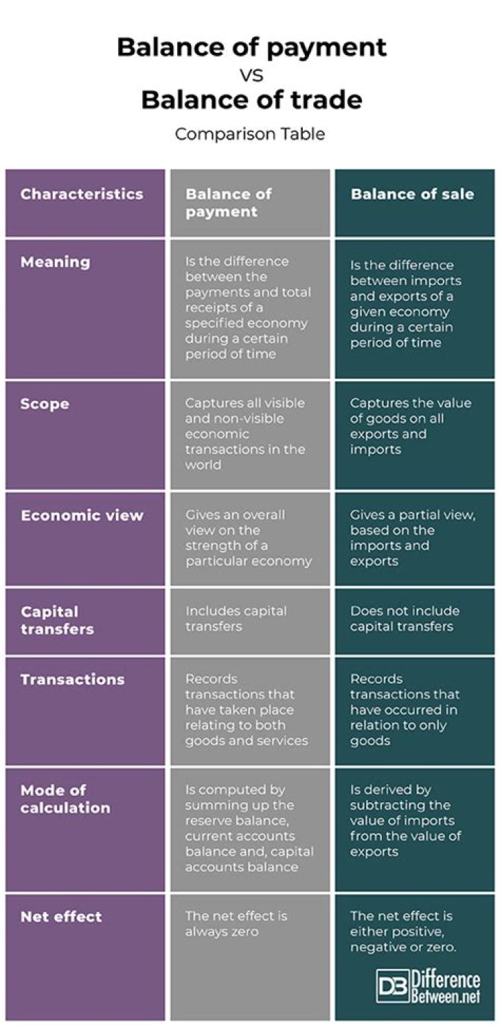 What is the relationship between balance of payment and exchange rate?