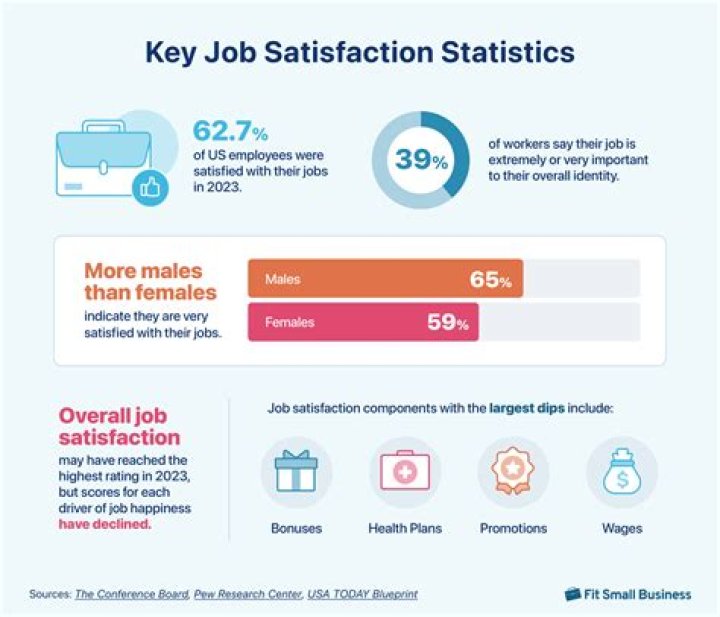 What is the satisfaction of employee?