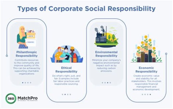 What is the significance of implementing corporate social responsibility in a business?
