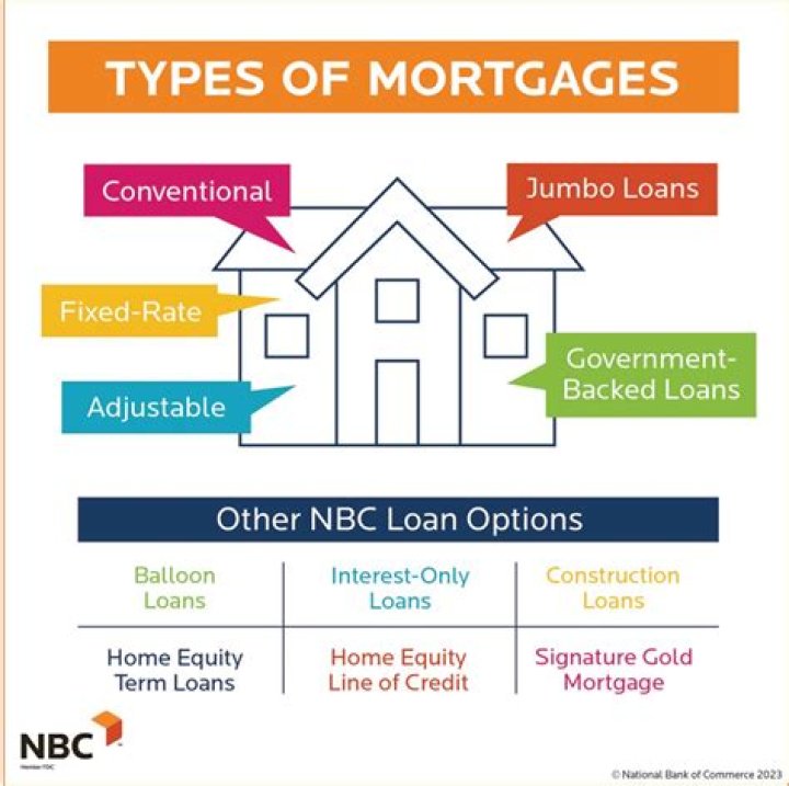What is the structure of mortgage loan?