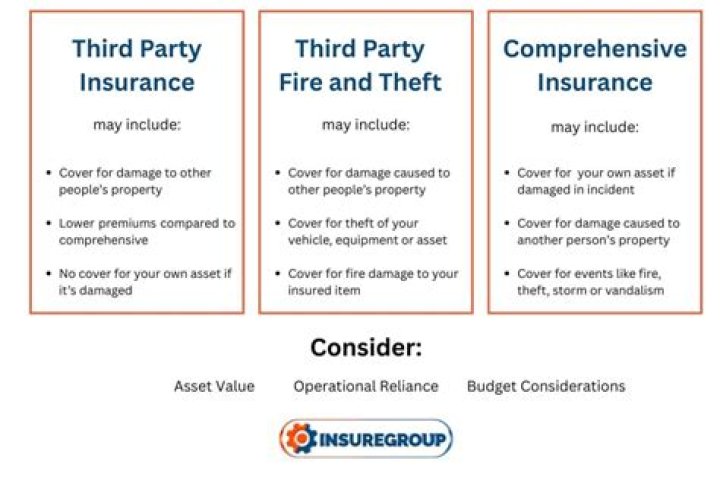What is third party insurance also called?