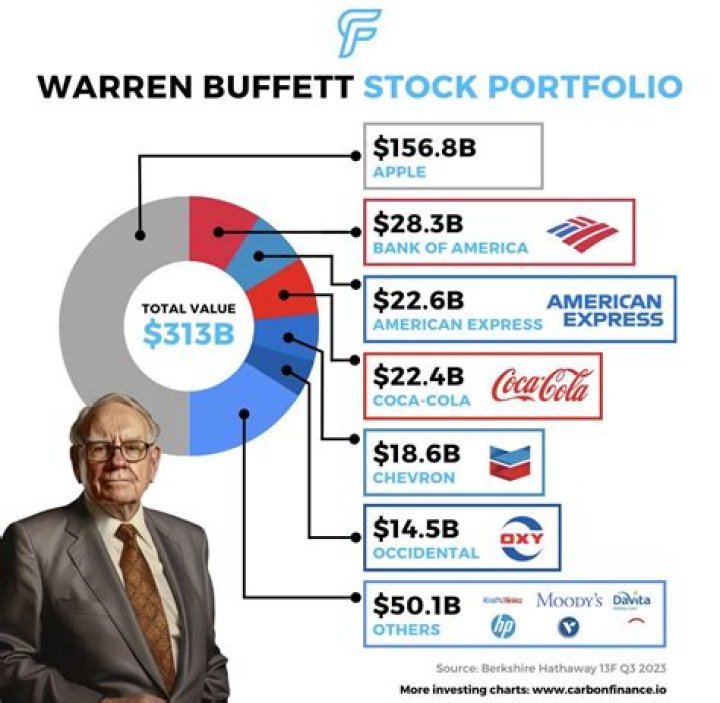 What is Warren Buffett trading style?