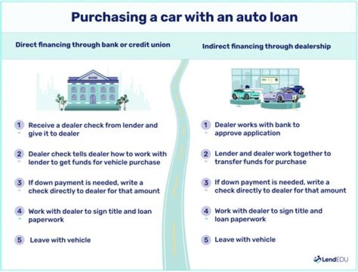 What kind of insurance is required when financing a car?
