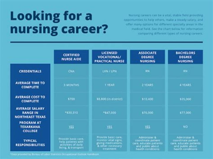 What kind of training is required to be a nurse?