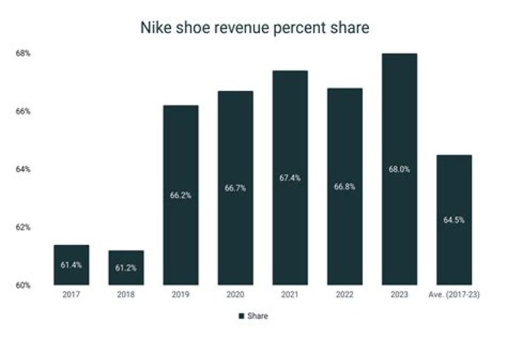What percent of the athletic shoe market does Nike own?