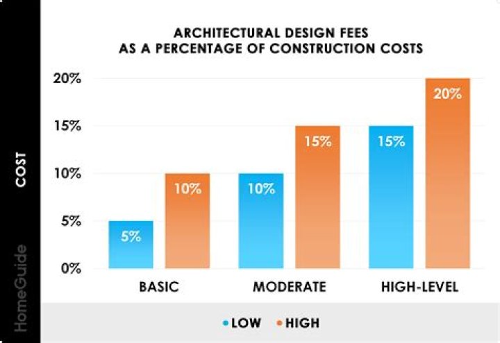 What percentage of construction cost is insurance?