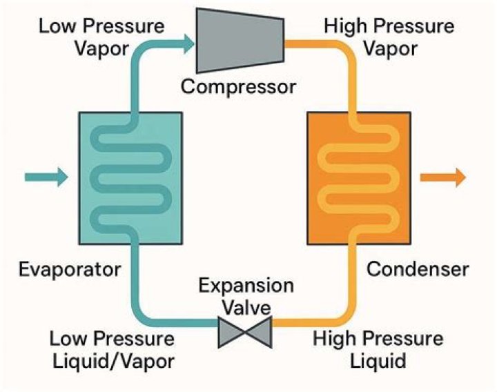 What prevents liquid from entering the compressor?