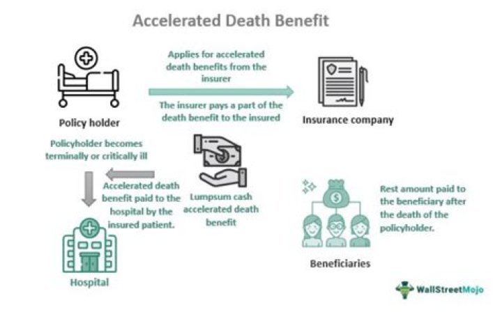 What qualifies for accelerated death benefit?