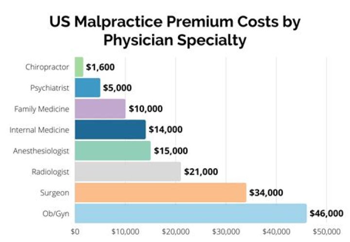 What specialty has the highest malpractice insurance?