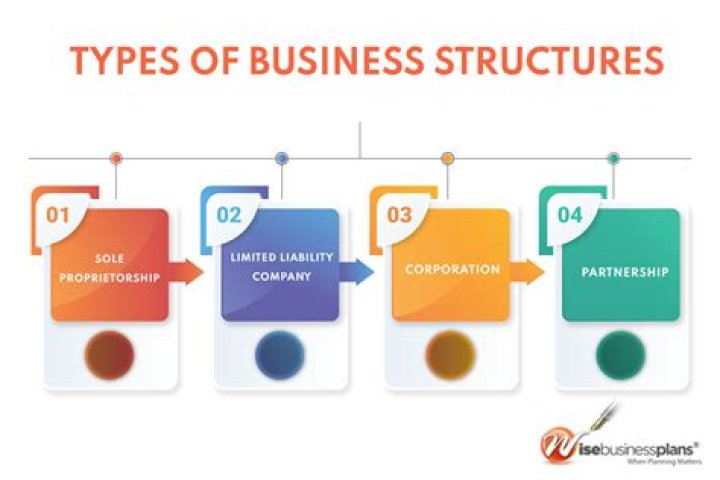 What type of business structure is a laundromat?