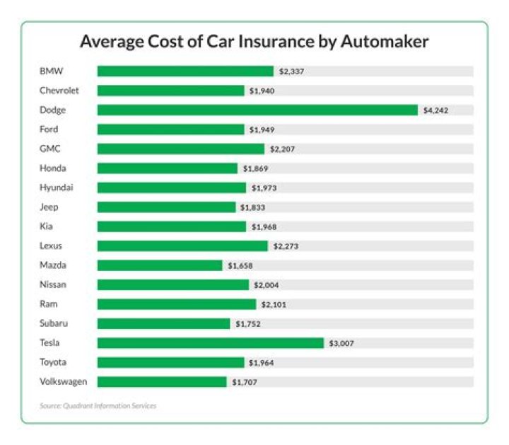 What vehicles have the highest insurance rates?