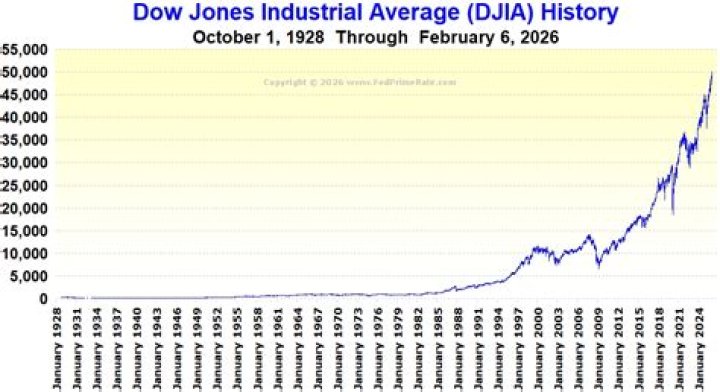 What was the Dow Jones in 1896?