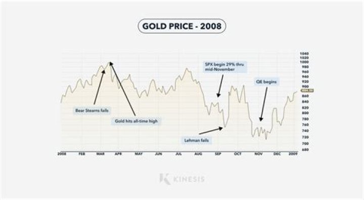 What was the price of gold in 2004?