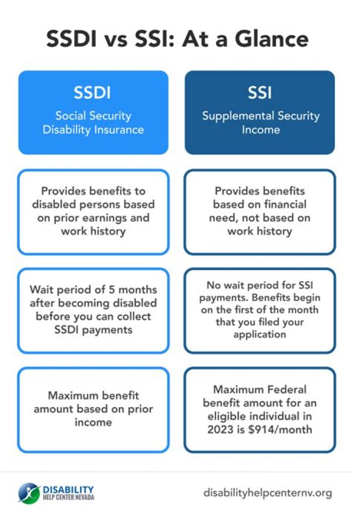 When do SSDI and SSI disability recipients get their money?