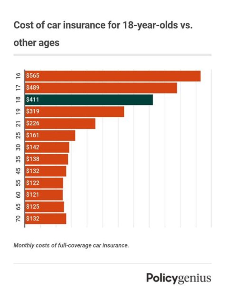 When to get car insurance for an 18 year old?
