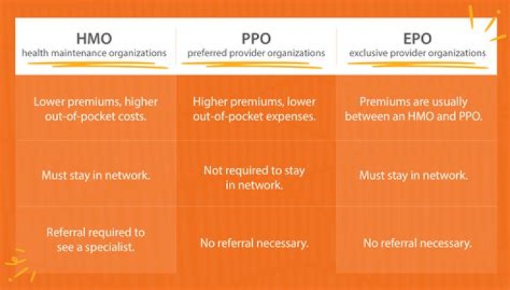 When were PPOS created?