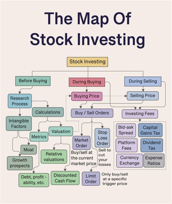 Where an investor can buy and sell stocks?