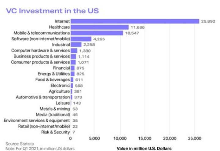 Which country has the most venture capital?