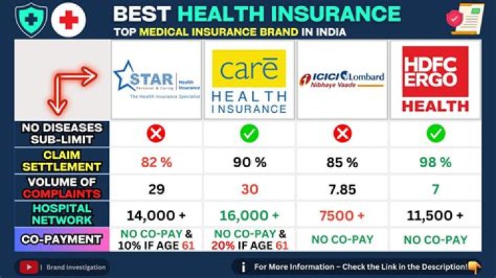 Which Indian health insurance is best?