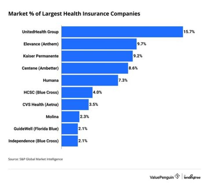 Which insurance company has the most agents?