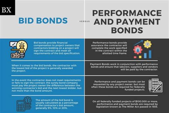 Which is more expensive a performance and payment bond or a bid bond?