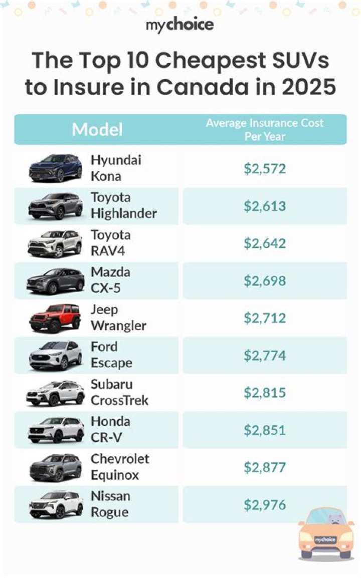 Which is the cheapest car to insure on the market?