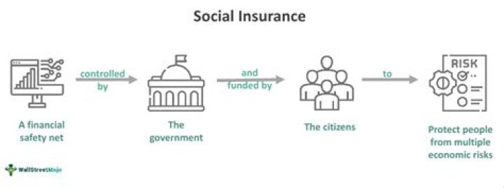 Which of the following is a social insurance program?