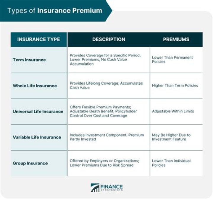 Which of these factors will cause higher insurance premiums?