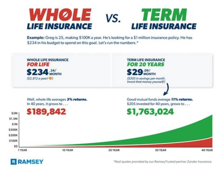 Which type of life insurance is the better option term or cash value Dave Ramsey?