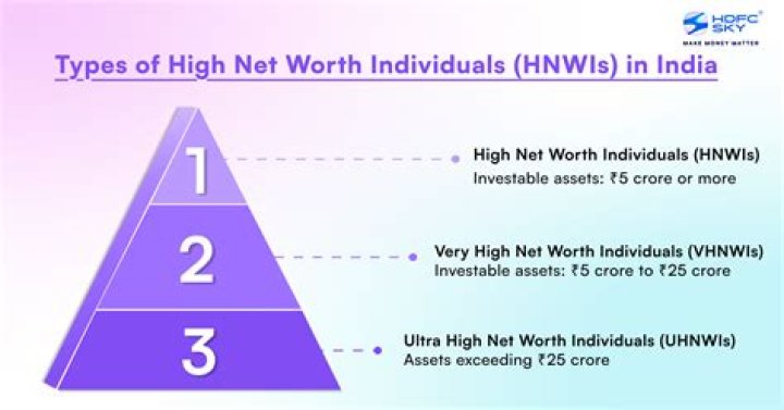 Who is a high net worth individual in India?