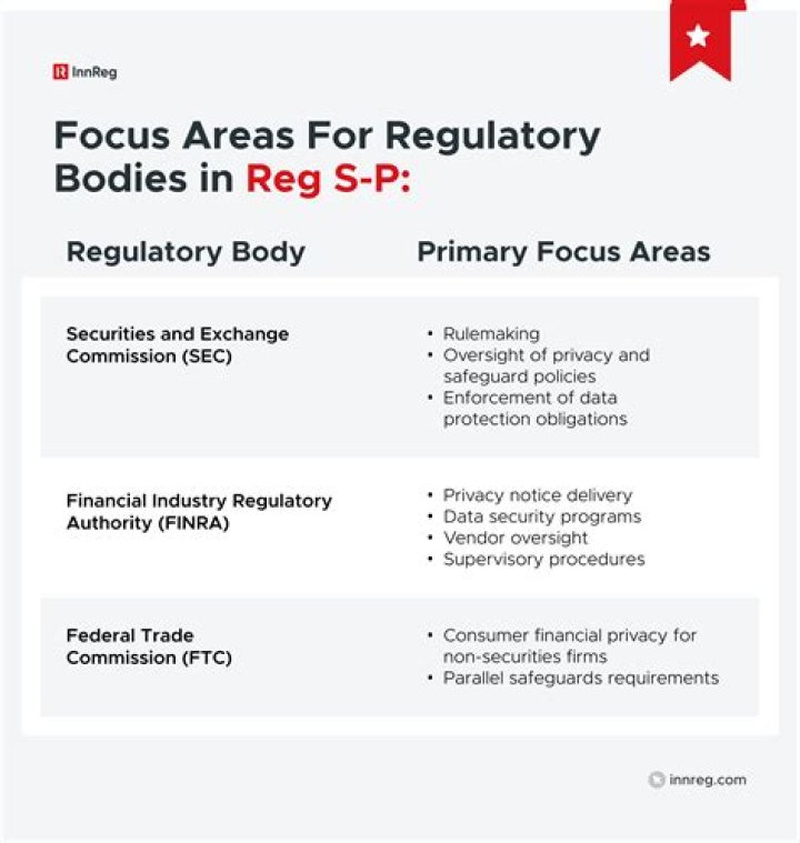 Who is subject to Regulation SP?