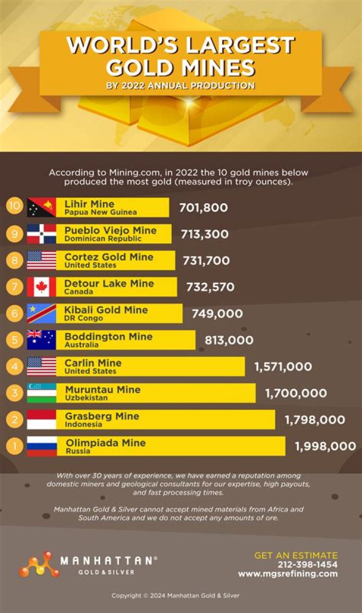 Who is the largest gold mining company?