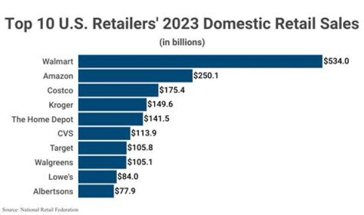Who is the largest retailer in the US?