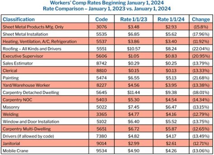 Who pays for my health insurance while on workers comp in Michigan?