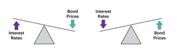 Why are lower interest rates good for bonds?