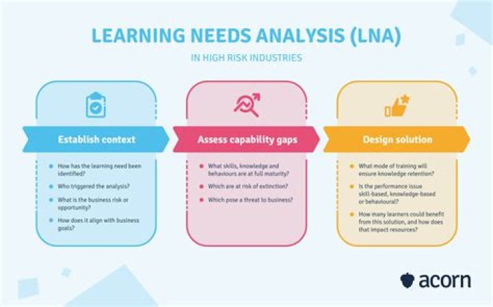 Why is a needs analysis an important tool for an agent?