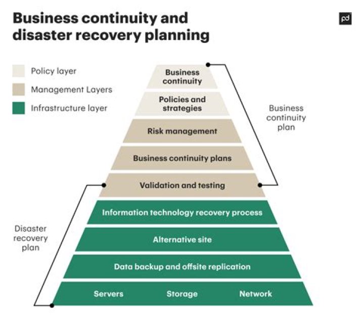 Why is it important to have a disaster recovery and business continuity plan?