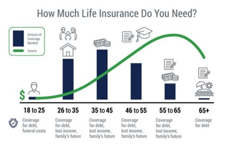 Why is it recommended to prioritize health insurance over life insurance?