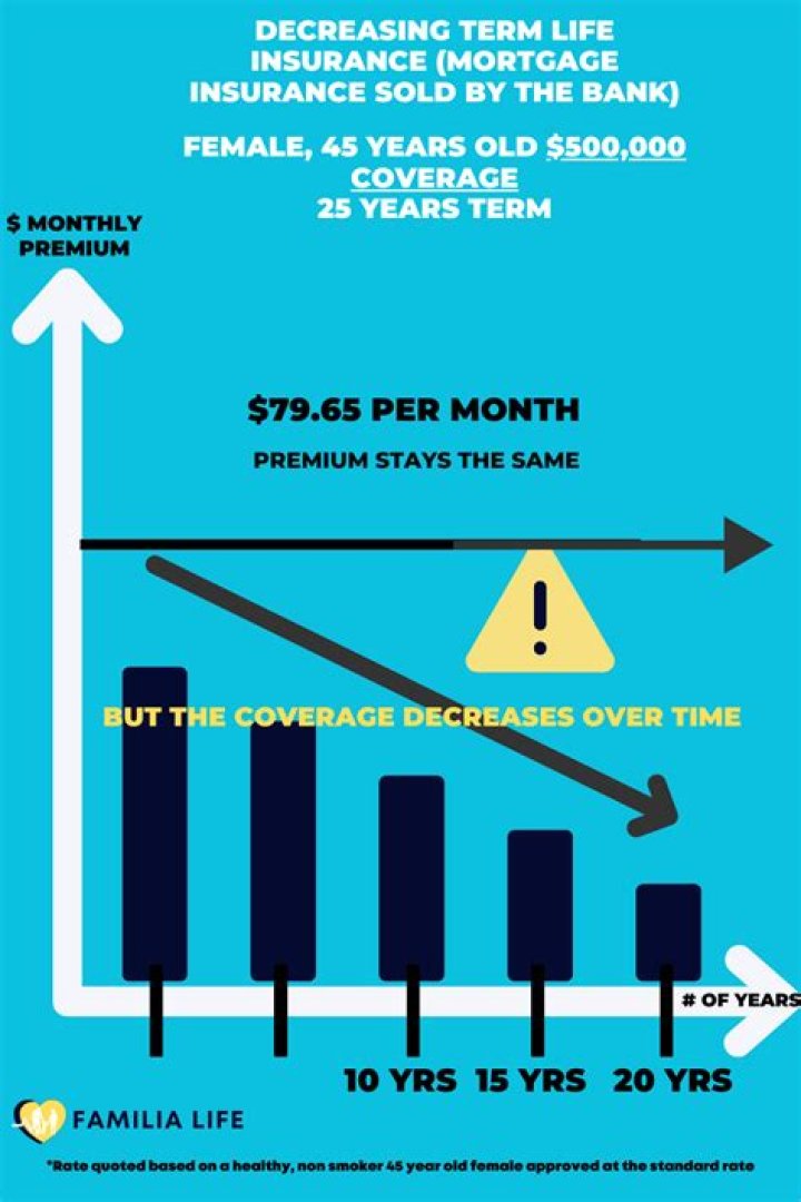 Why would a person choose decreasing term life insurance over level term?