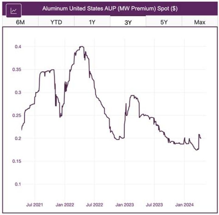 Will aluminum prices go up in 2021?