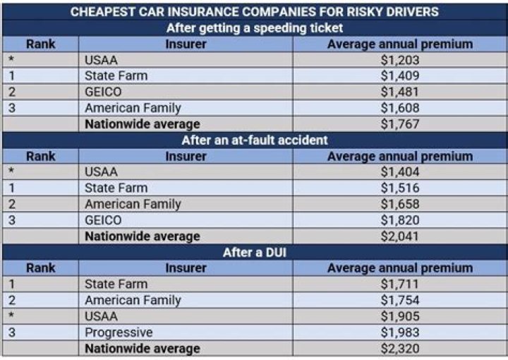 Will car insurance go up after suspension?