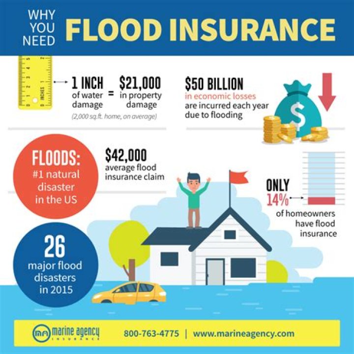 Will my lender require flood insurance?
